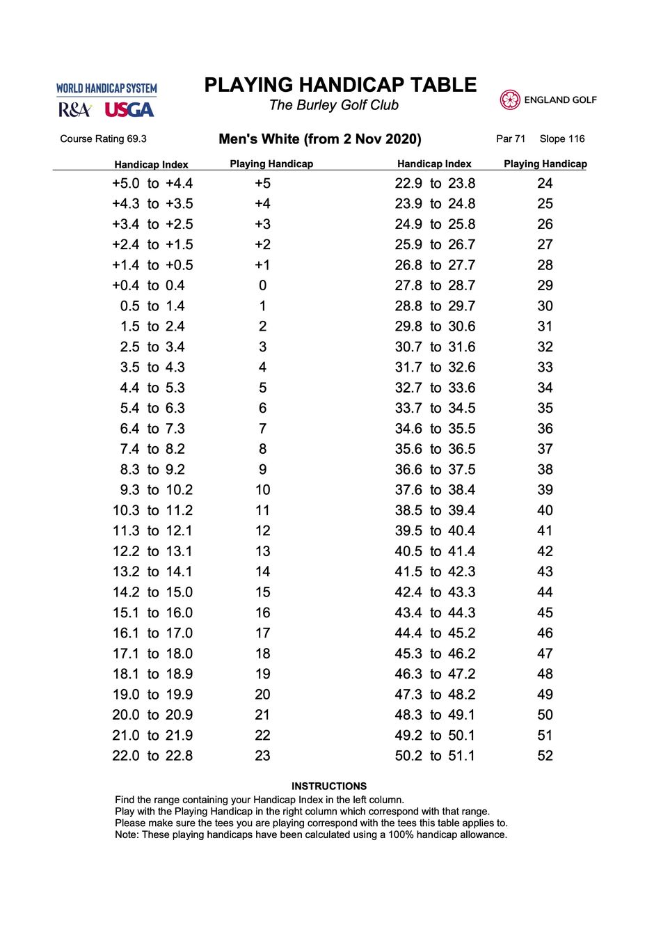 Playing Handicap Tables :: Golf club and golf course in Ringwood
